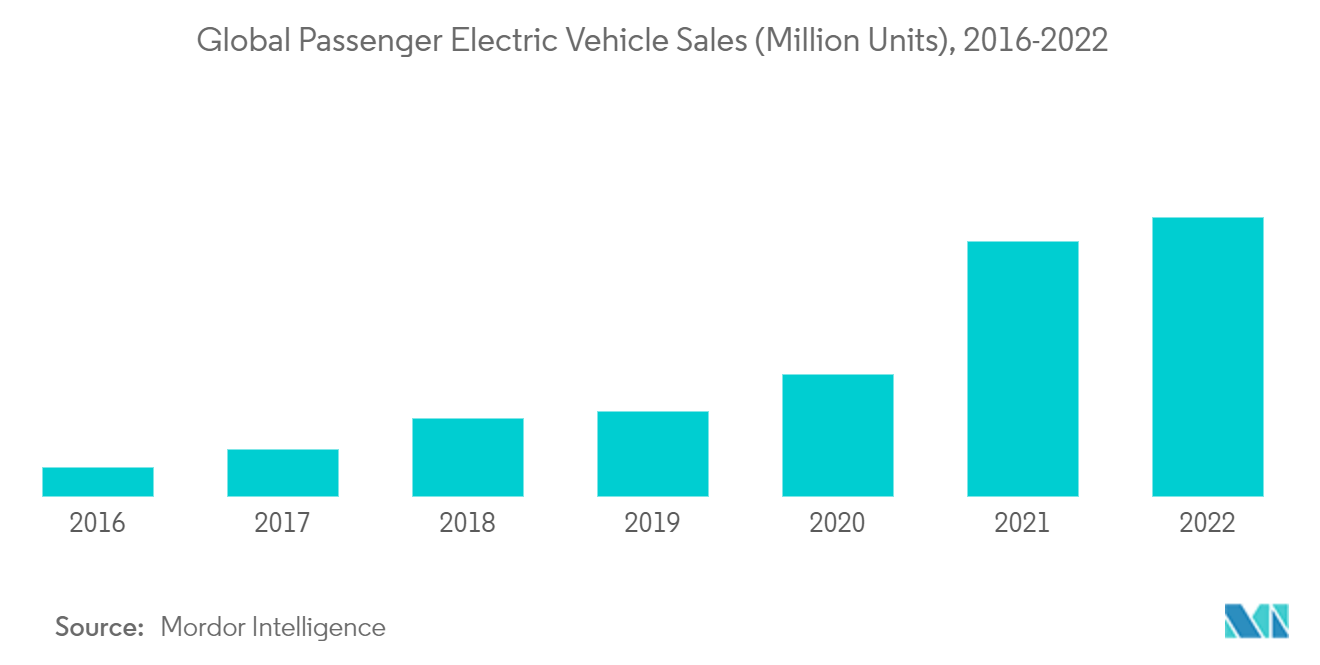 Mercado de ejes de transmisión automotrices ventas globales de vehículos eléctricos de pasajeros (millones de unidades), 2016-2022