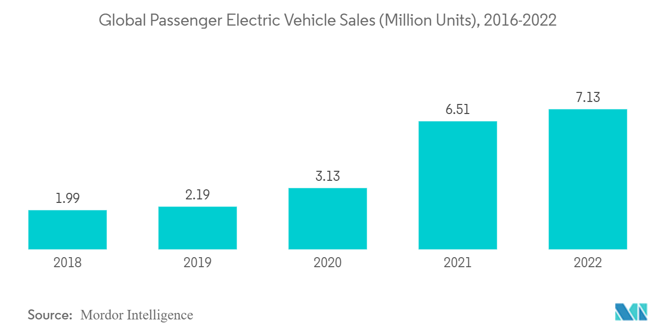 Automotive Drive Shaft Market: Global Passenger Electric Vehicle Sales (Million Units), 2016-2022 