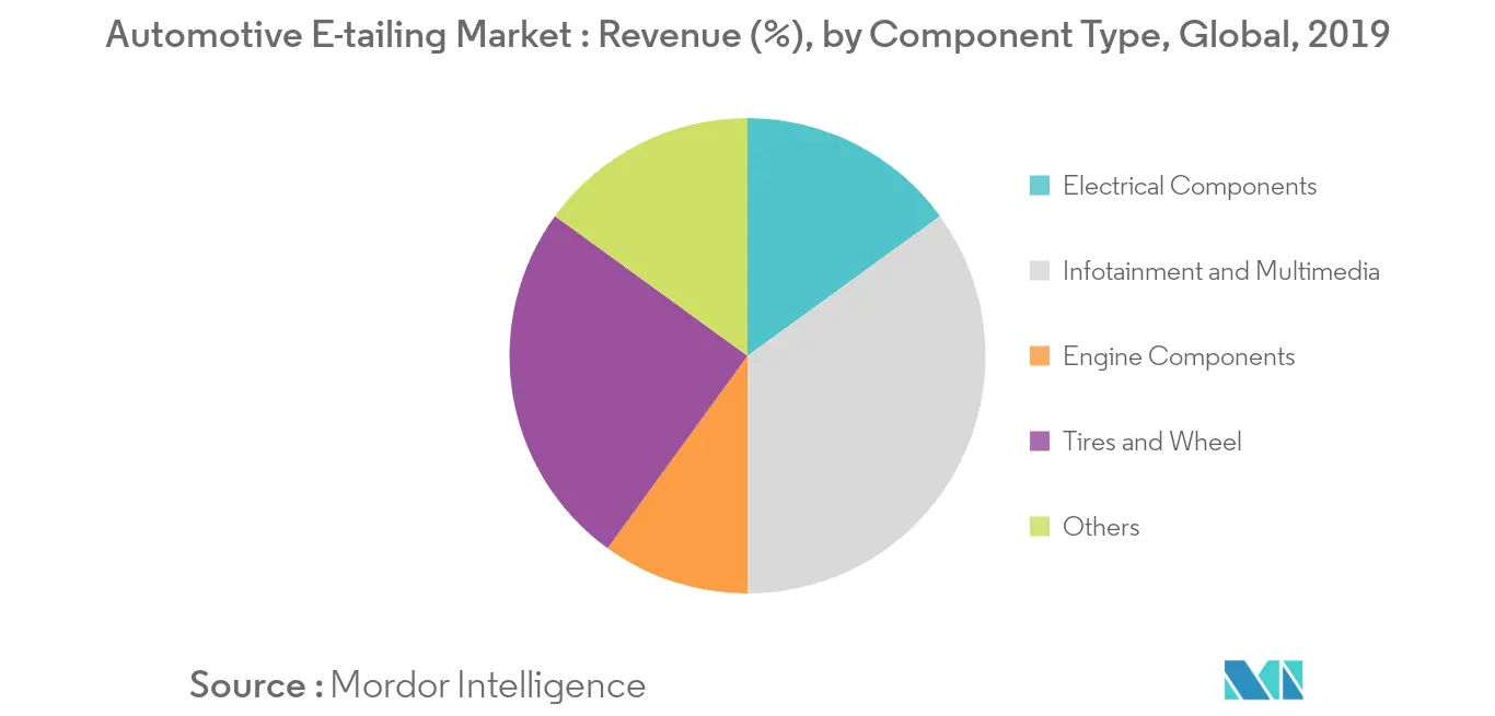 Automotive E-tailing Market_Component Type