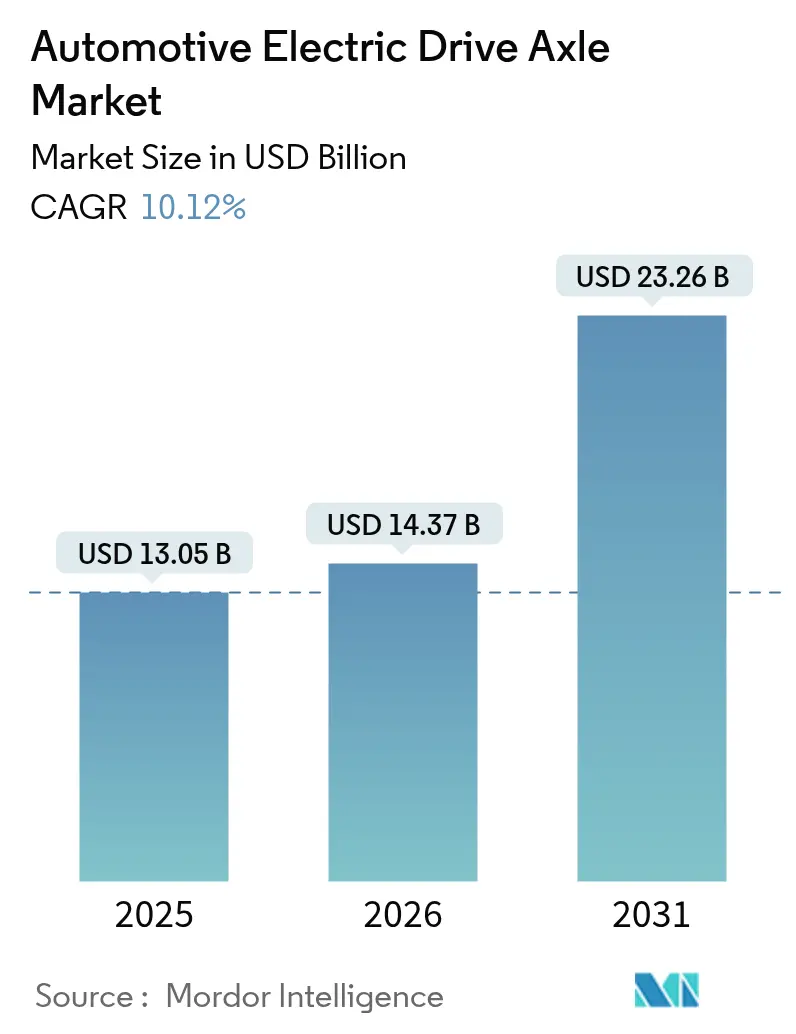 Automotive Electric Drive Axle Market (2025 - 2030)