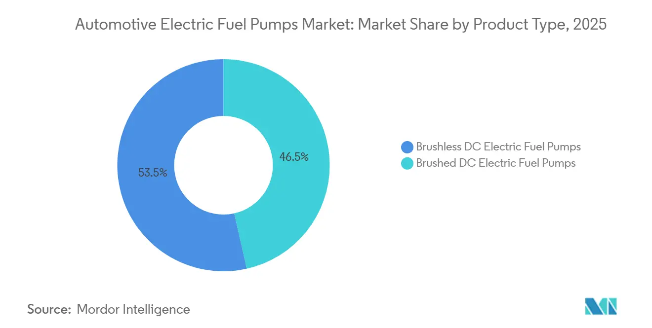 Automotive Electric Fuel Pumps Market Share by Product Type, 2025