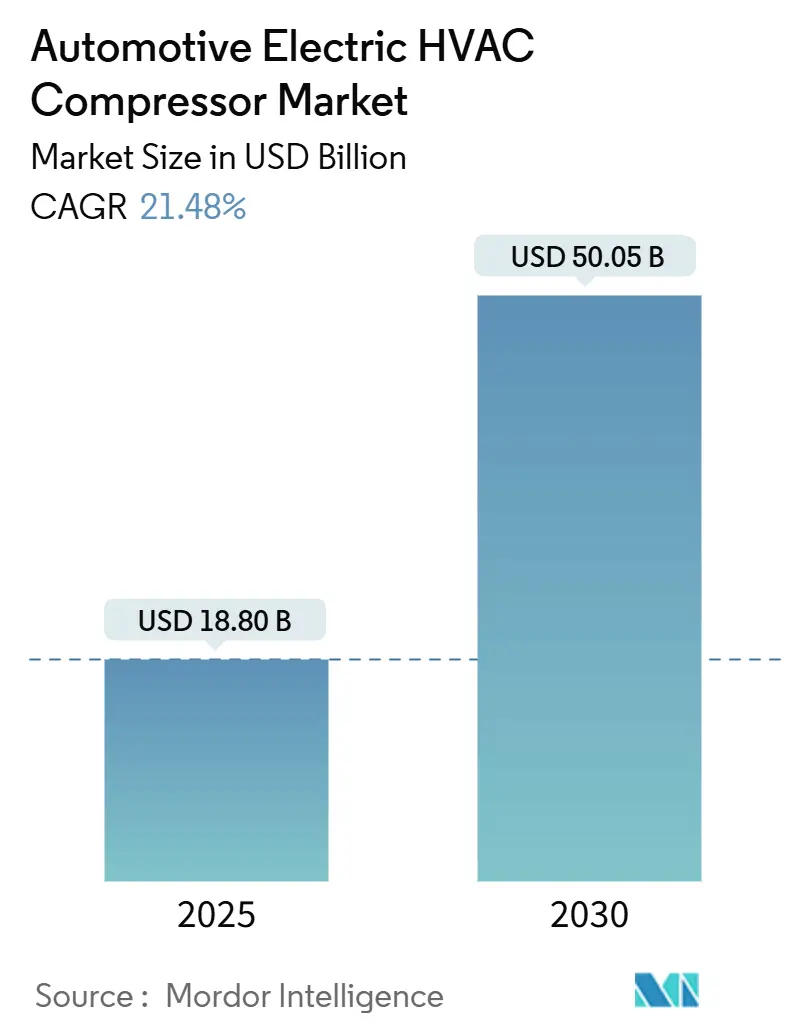 Automotive Electric HVAC Compressor Market (2025 - 2030)