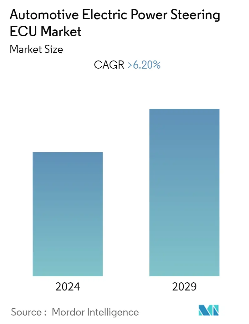 Automotive Electric Power Steering ECU Market Size