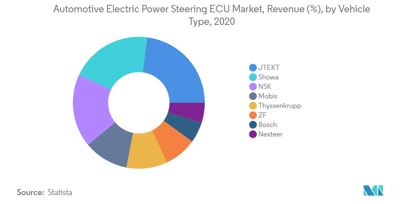 Tendências de mercado de ECU de direção elétrica automotiva