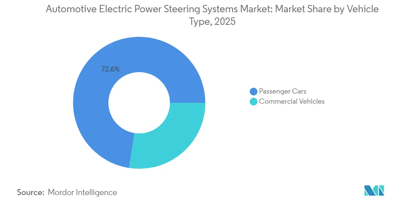 Electric Power Steering Market Share by Vehicle Type, 2025