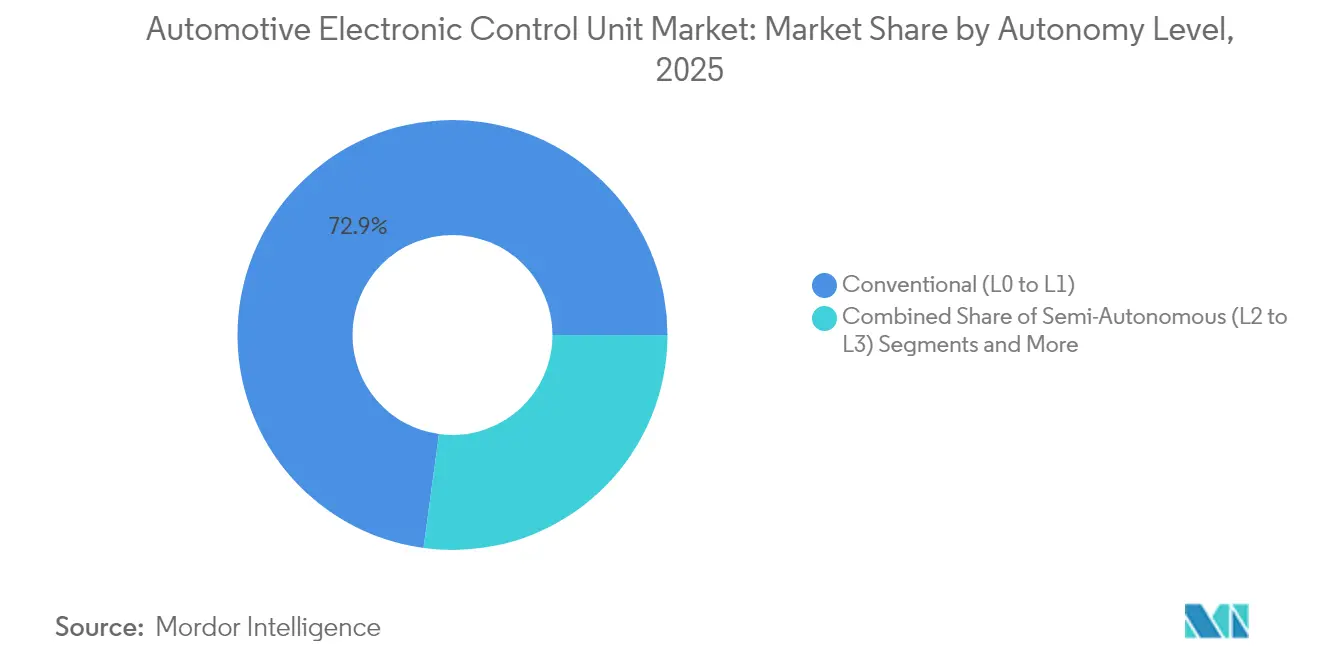 Participación del Mercado de Unidades de Control Electrónico para Automóviles por Nivel de Autonomía, 2025