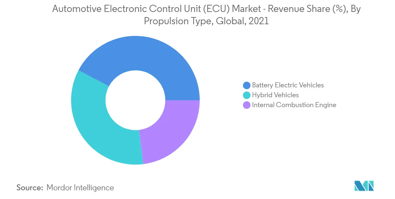 Automotive Electronic Control Unit (ECU) Market - Revenue Share (%), By Provision Type, Global, 2021