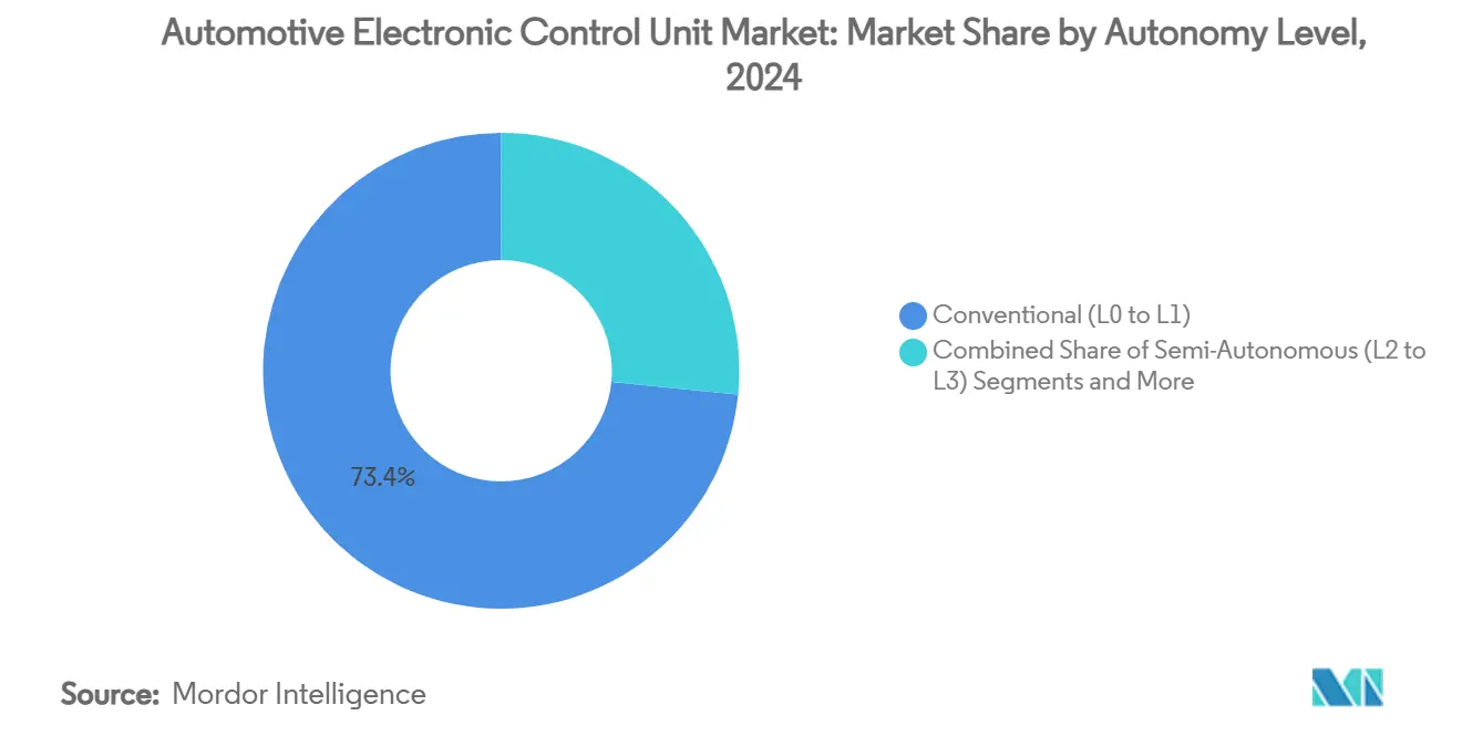 Automotive Electronic Control Unit Market: Market Share by Autonomy Level