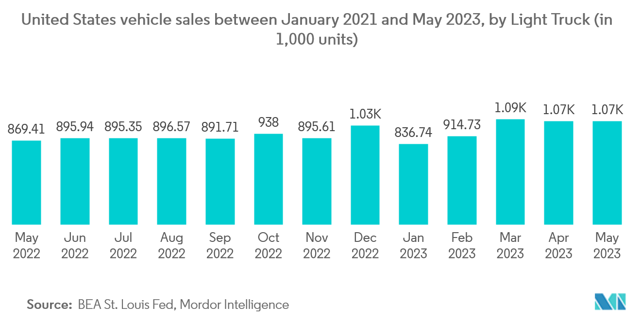 自動車用電子記録装置市場-2021年1月～2023年5月の米国自動車販売台数（ライトトラック別）（単位：千台
