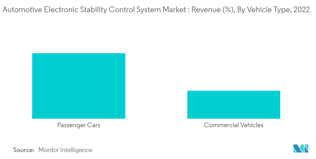 Mercado de sistemas de controle de estabilidade eletrônica automotiva Mercado de sistemas de controle de estabilidade eletrônica automotiva Receita (%), por tipo de veículo, 2022