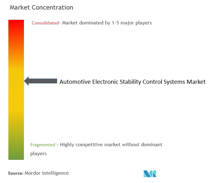 Concentração do mercado de sistemas de controle de estabilidade eletrônica automotiva