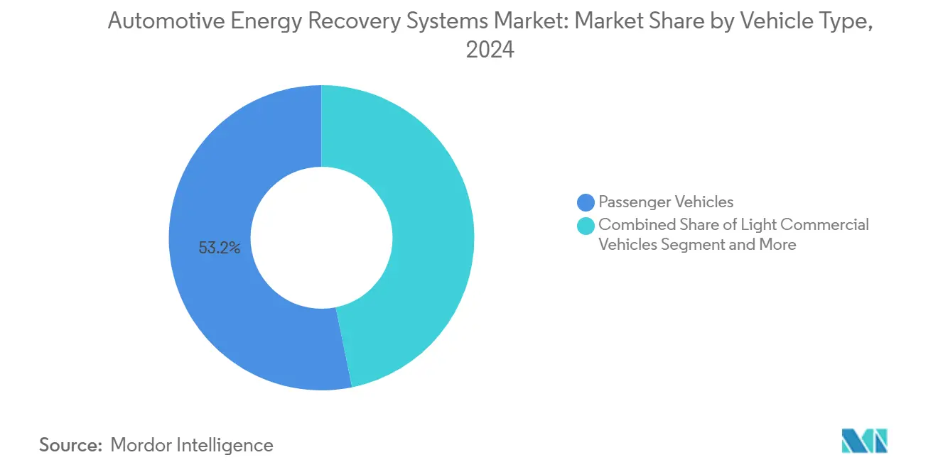 Automotive Energy Recovery Systems Market: Market Share by Vehicle Type