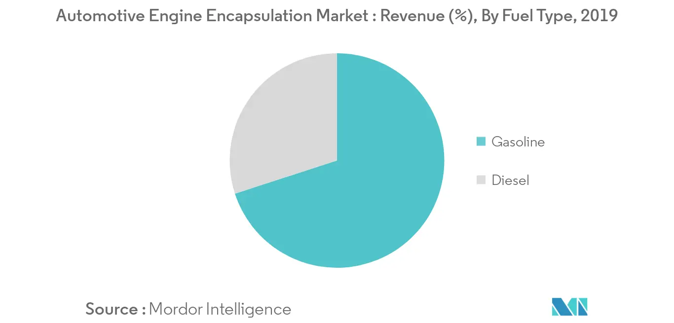 Automotive Engine Encapsulation Market Key Trends