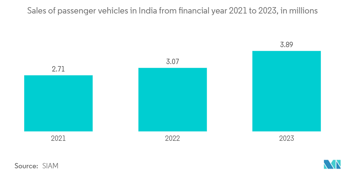 Mercado de Sistemas de Gestión de Motor Automotriz: Ventas de vehículos de pasajeros en India desde el año fiscal 2021 hasta 2023, en millones