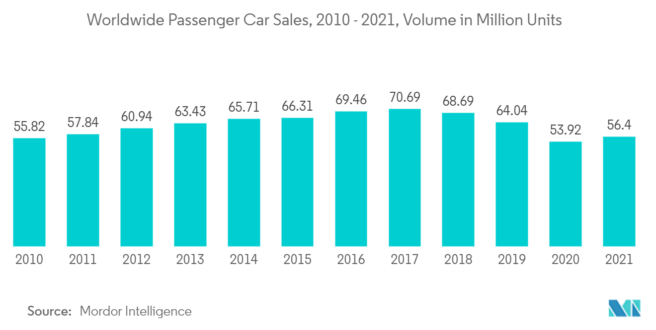 Automotive Engine Market  Worldwide Passenger Car Sales, 2010 -2021, Volume in Million Units