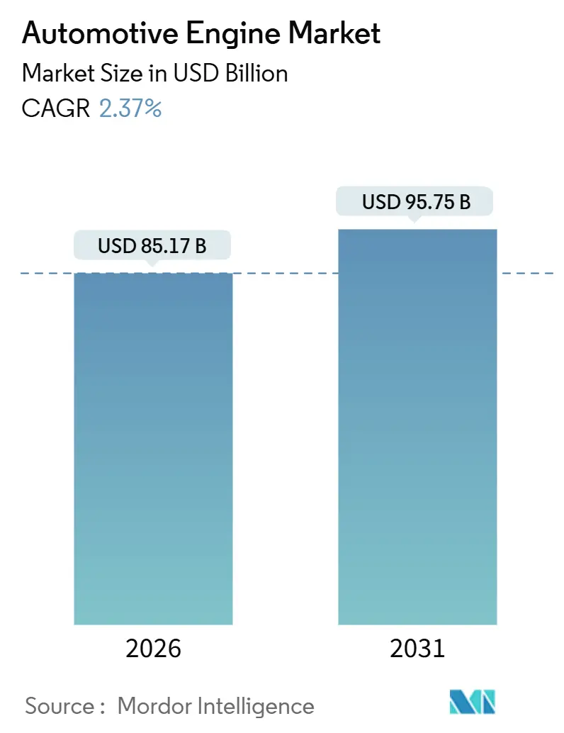 Automotive Engine Market (2026 - 2031)