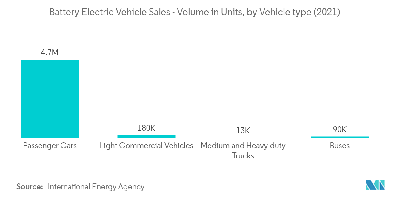 Automotive Engineering Services Outsourcing Market Battery Electric Vehicle Sales - Volume in Units, by Vehicle type (2021)