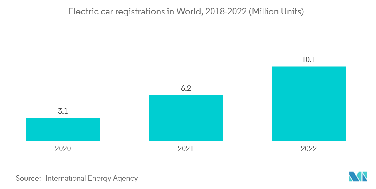 Automotive Engineering Services Outsourcing Market: Electric car registrations in World, 2018-2022 (Million Units)