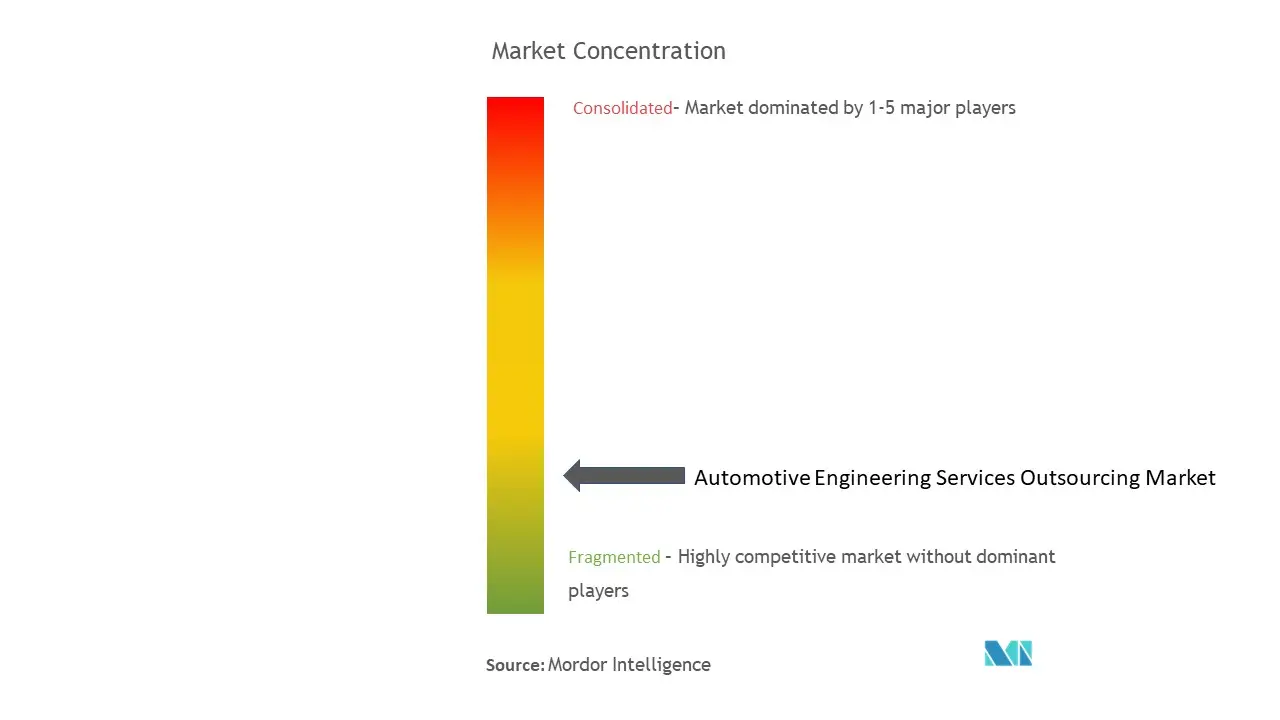 Automotive Engineering Services Outsourcing Market Concentration