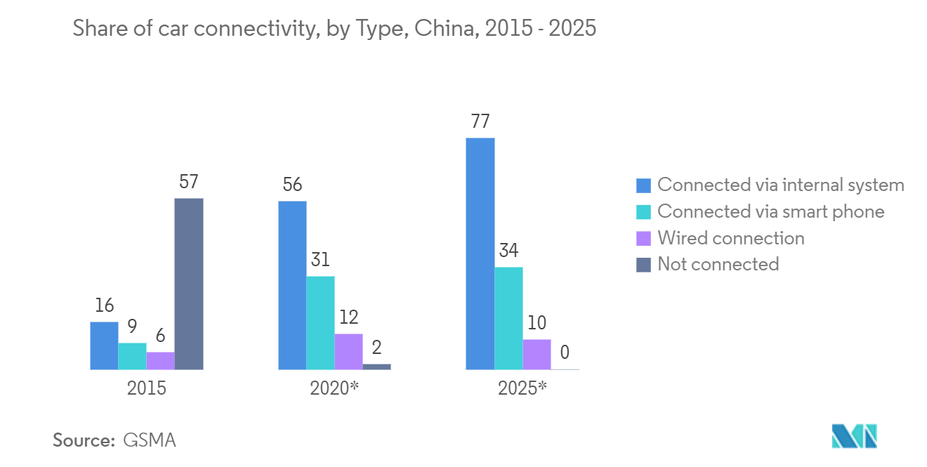 車載用イーサネット市場 - 車載コネクティビティのタイプ別シェア、中国、2015年～2025年