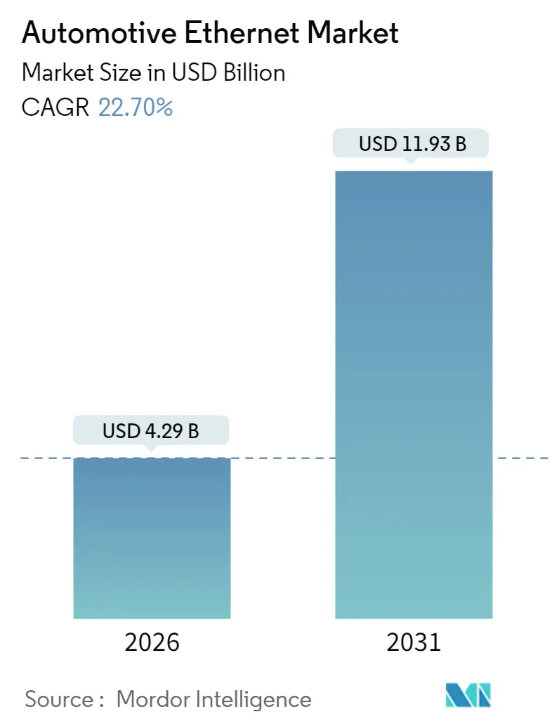 Automotive Ethernet Market (2025 - 2030)