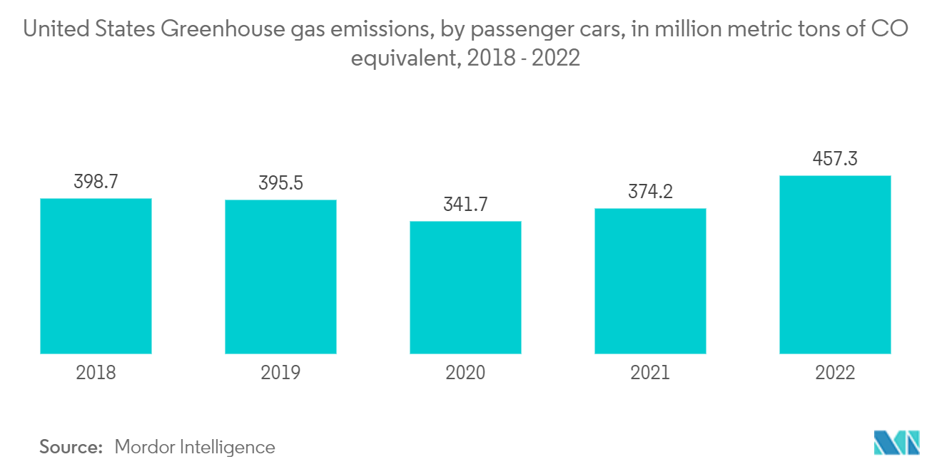 سوق نظام استعادة حرارة عادم السيارات انبعاثات غازات الدفيئة في الولايات المتحدة، بواسطة سيارات الركاب، بمليون طن متري من مكافئ ثاني أكسيد الكربون، 2018-2022