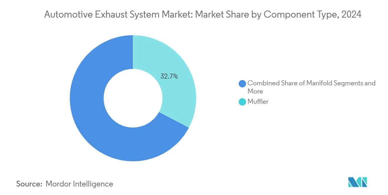 Automotive Exhaust System Market: Market Share by Component Type