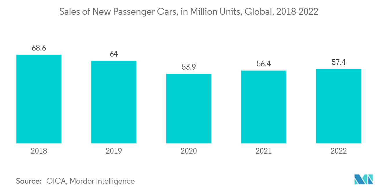 Automotive Fascia Market - Sales of New Passenger Cars, in Million Units, Global, 2018-2022