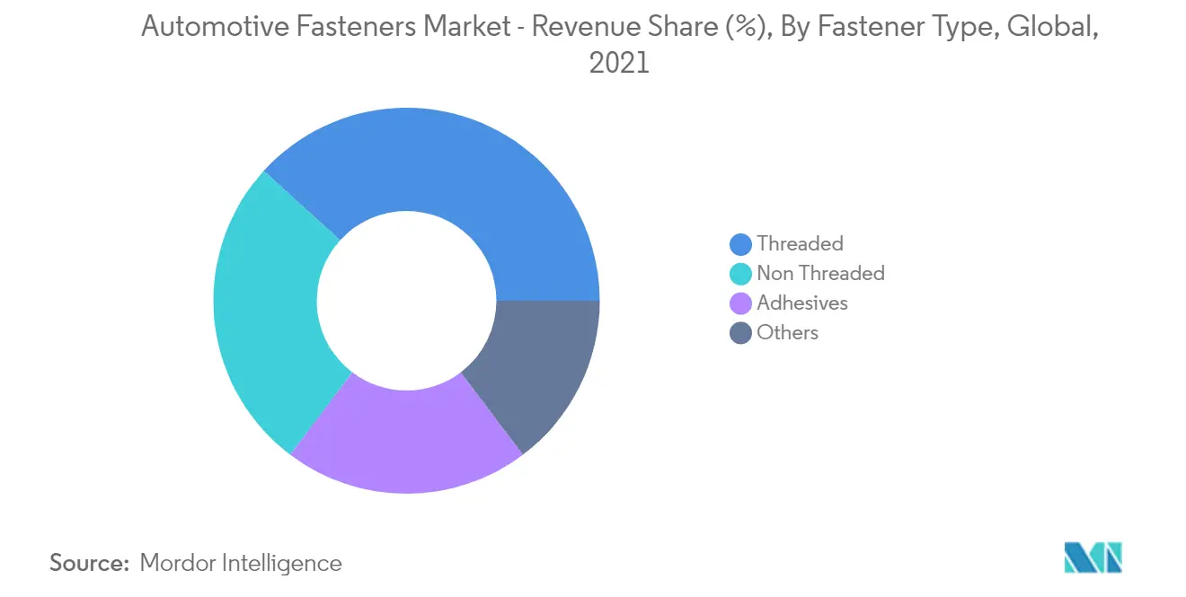 "Automotive Fasteners Market - Revenue Share (%), By Fastener Type, Global, 2021"