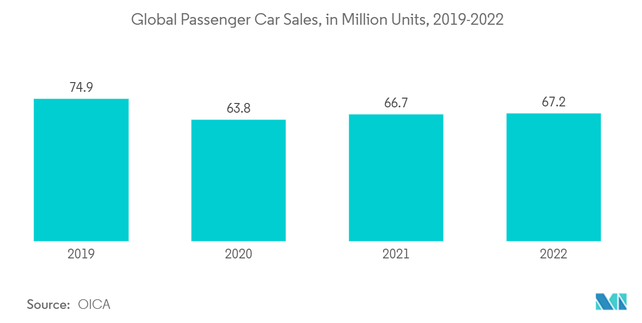 自動車用ファスナー市場世界の乗用車販売台数（百万台）：2019-2022年 