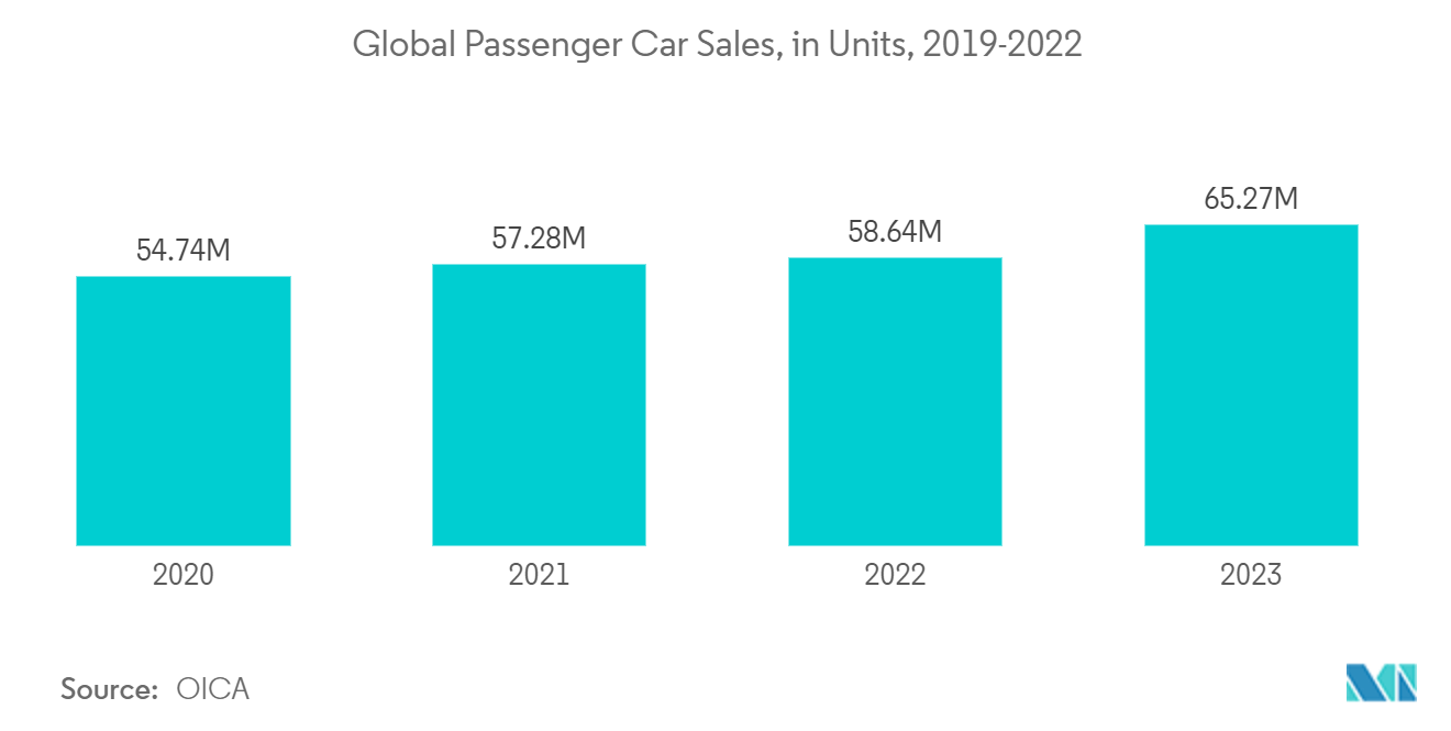 Automotive Fasteners Market: Global Passenger Car Sales, in Million Units, 2019-2022 