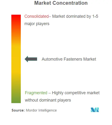 Automotive Fasteners Market Concentration