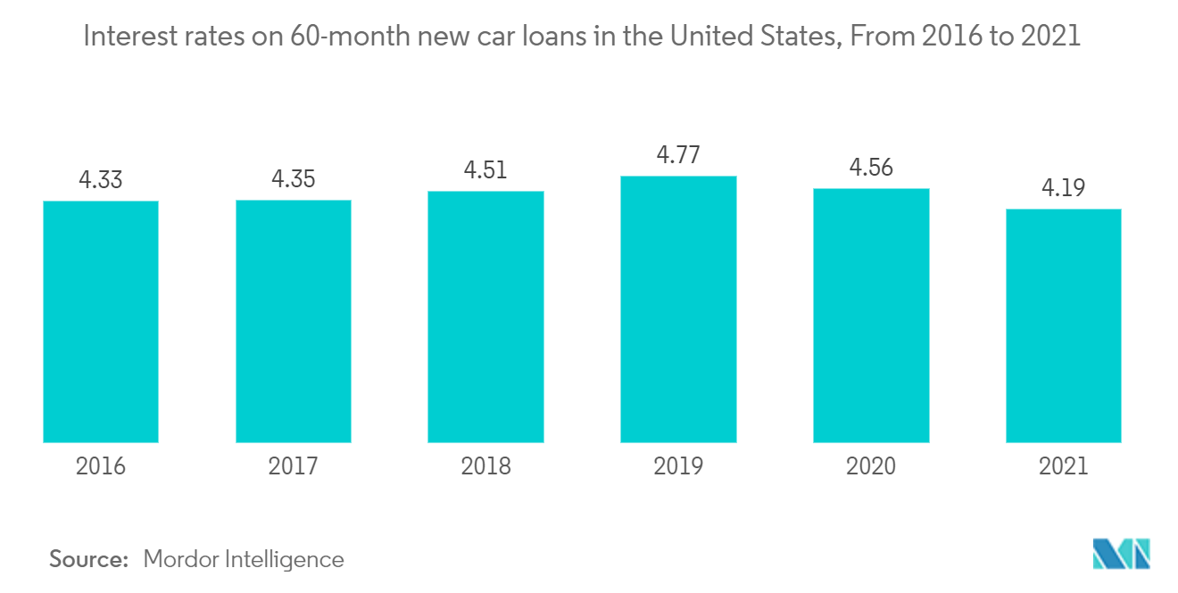 Interest rates on 60-month new car loans in the United States, From 2016 to 2021