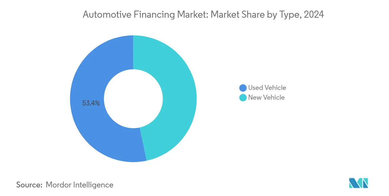 Automotive Financing Market: Market Share by Type