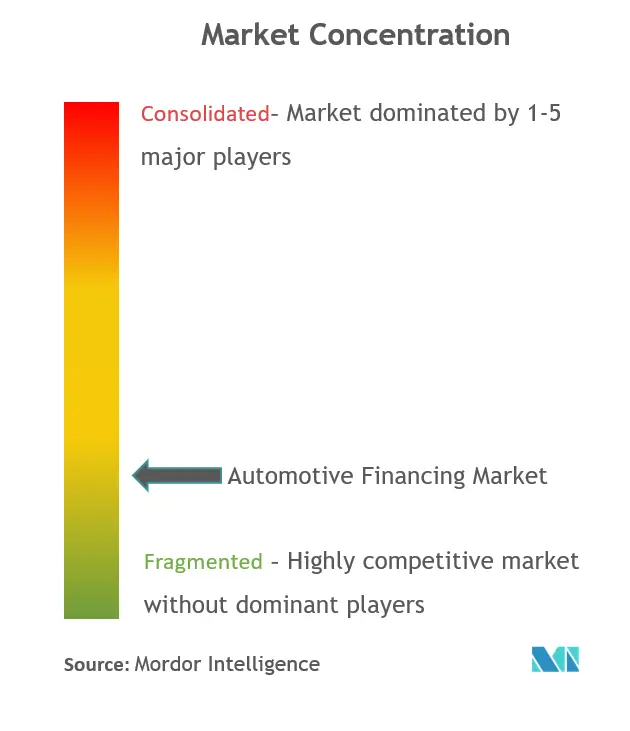 Automotive Financing Market Concentration