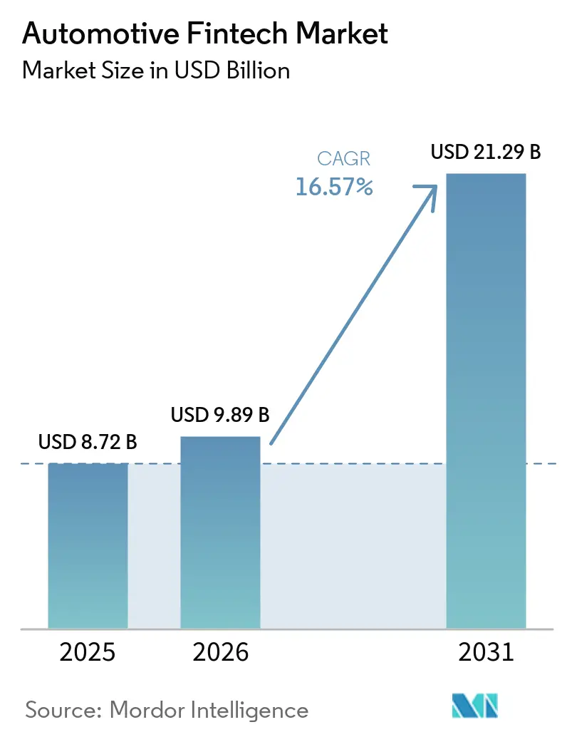 Tamaño del Mercado de fintech Automotriz