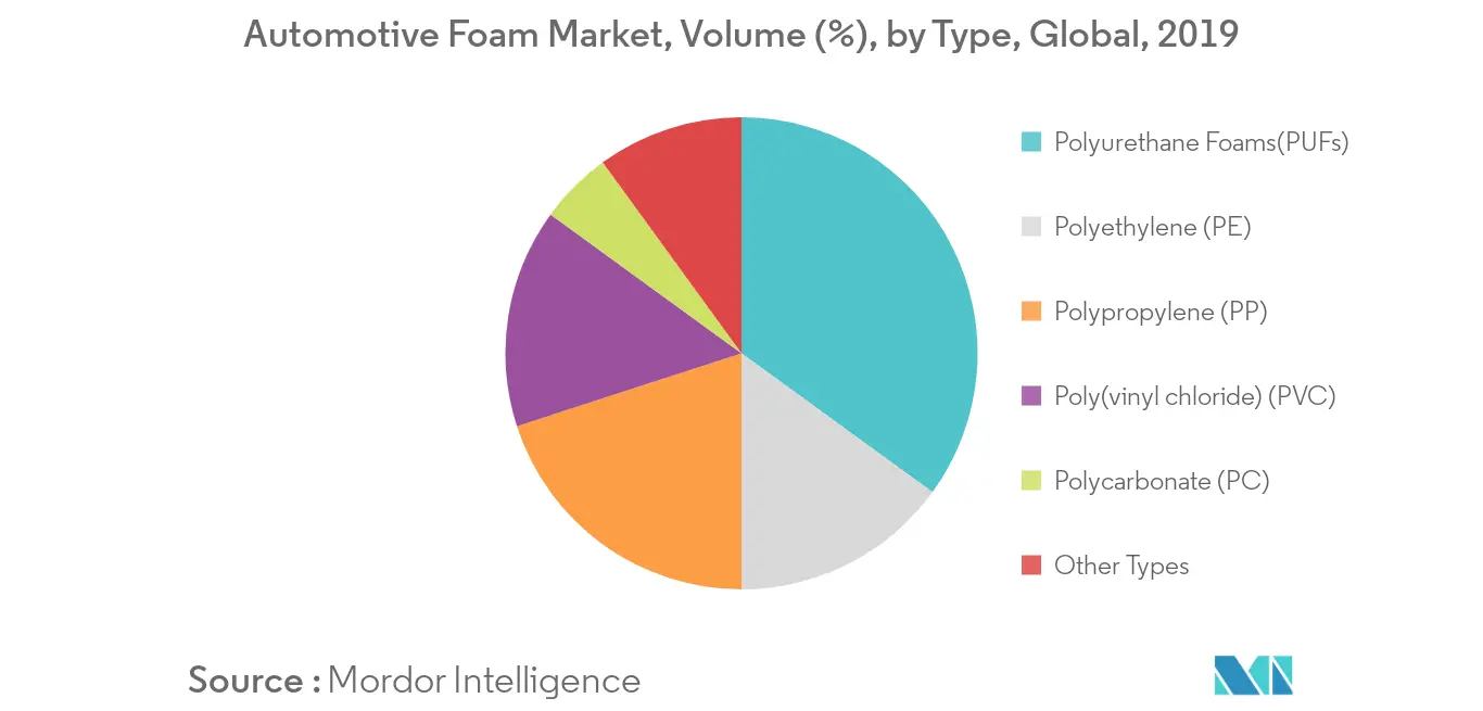 Automotive Foam Market, Volume (%), by Type, Global, 2019