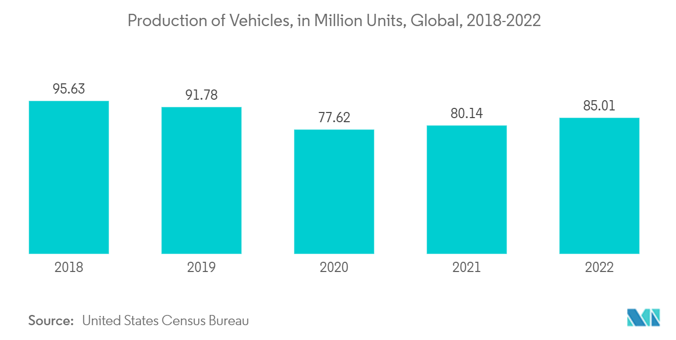 Marché de la mousse automobile&nbsp; production de véhicules, en millions dunités, dans le monde, 2018-2022