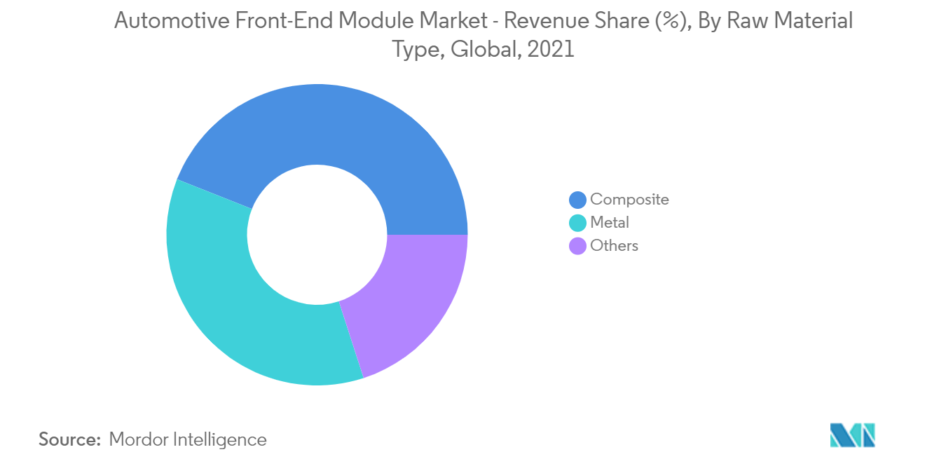 汽车前端模块市场 - 收入份额 (%)，按原材料类型划分，全球，2021 年