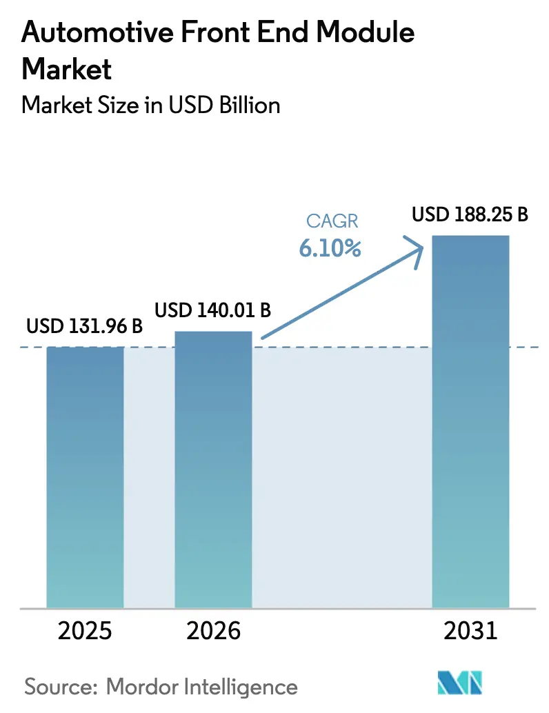 Automotive Front End Module Market (2026 - 2031)