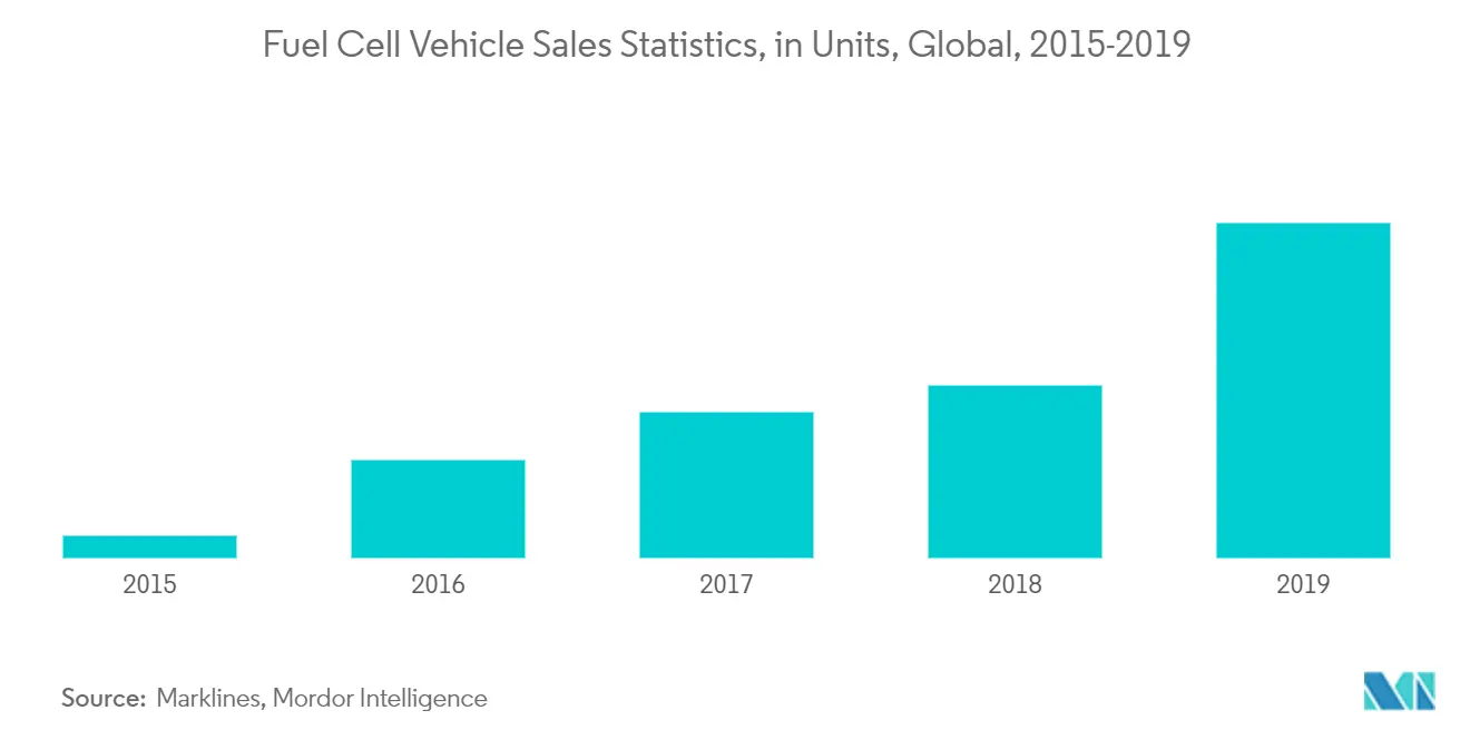 Automotive Fuel Cell System Market_Segment