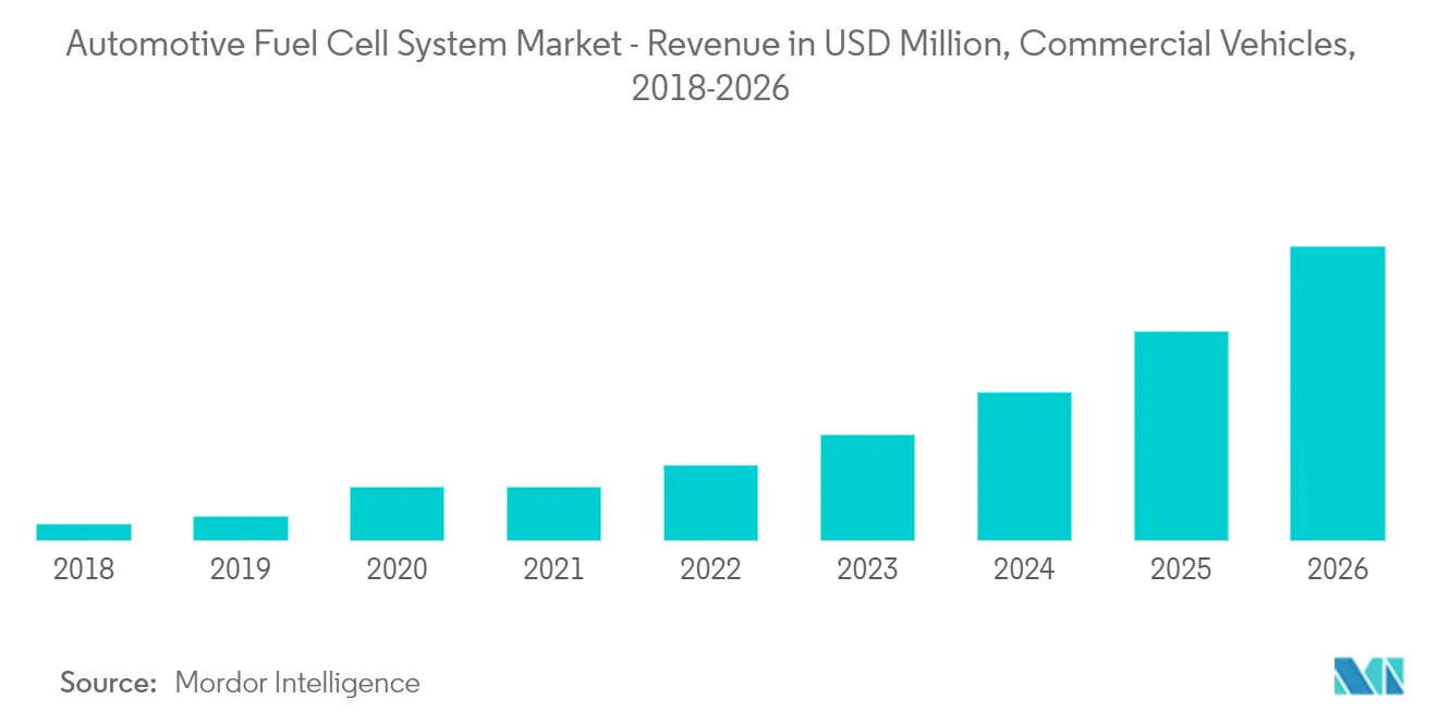 Automotive Fuel Cell Market Key Trends