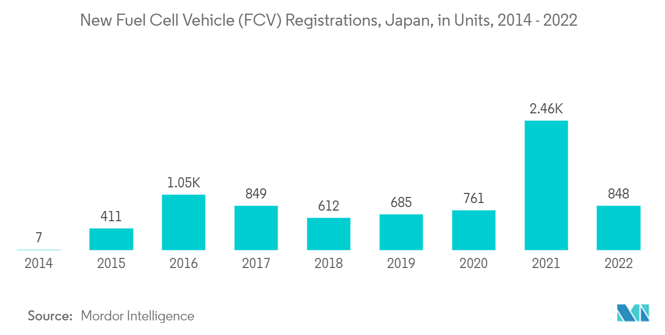 자동차 연료 전지 시스템 - 차량 유형별 시장 수익(%)(2022)