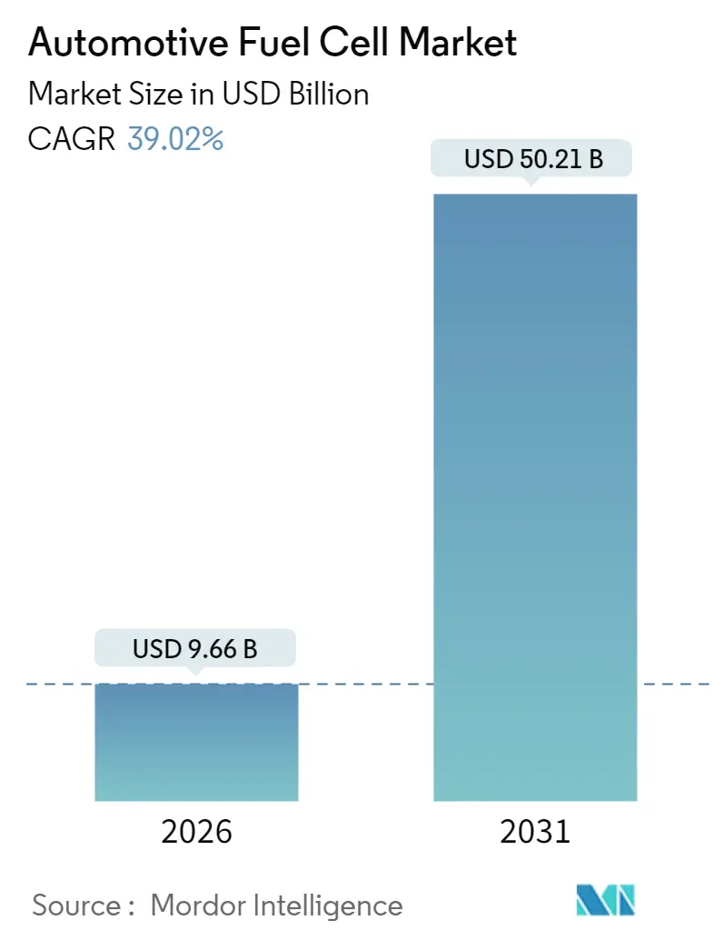 Automotive Fuel Cell Market (2025 - 2030)