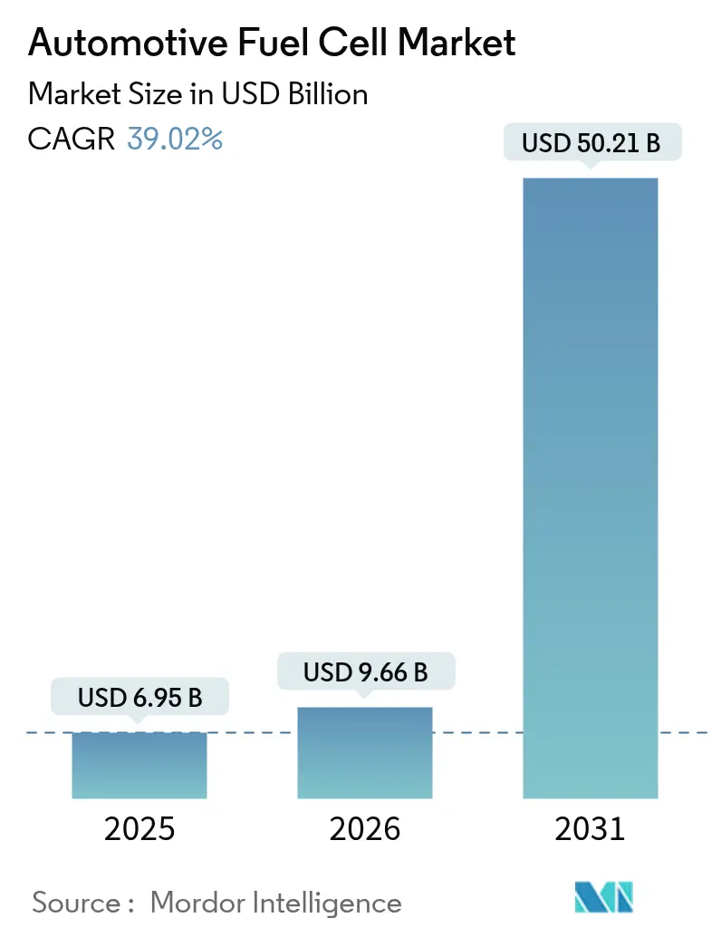 Automotive Fuel Cell Market (2025 - 2030)