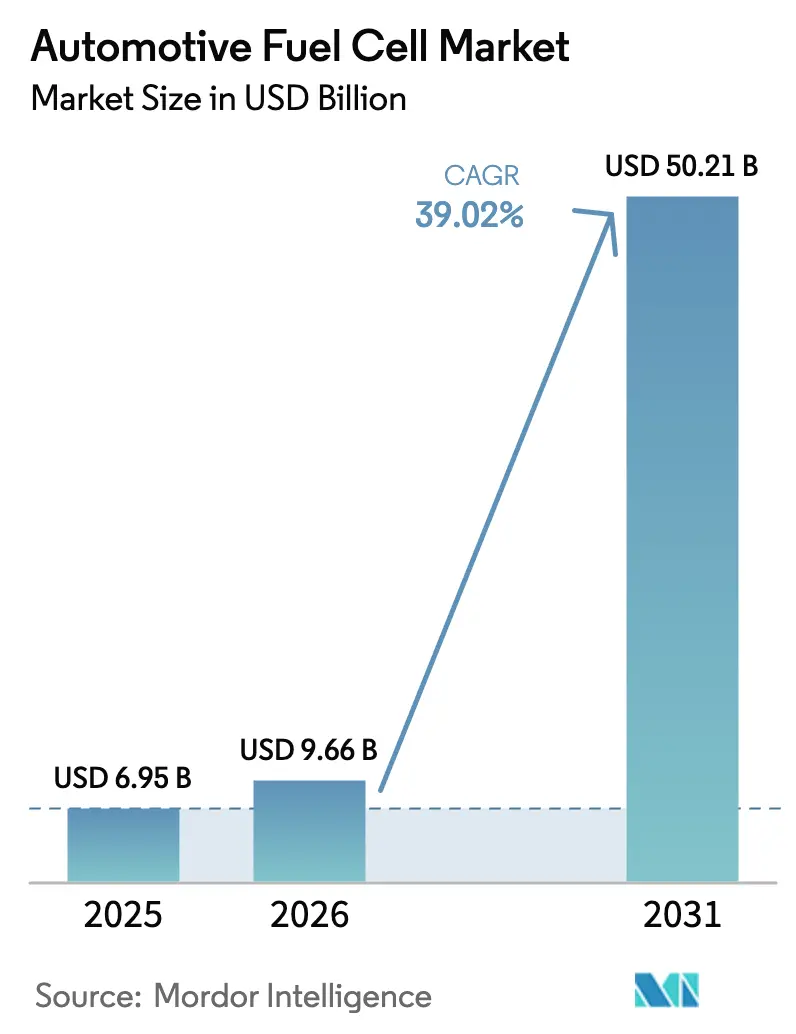 Automotive Fuel Cell Market (2025 - 2030)