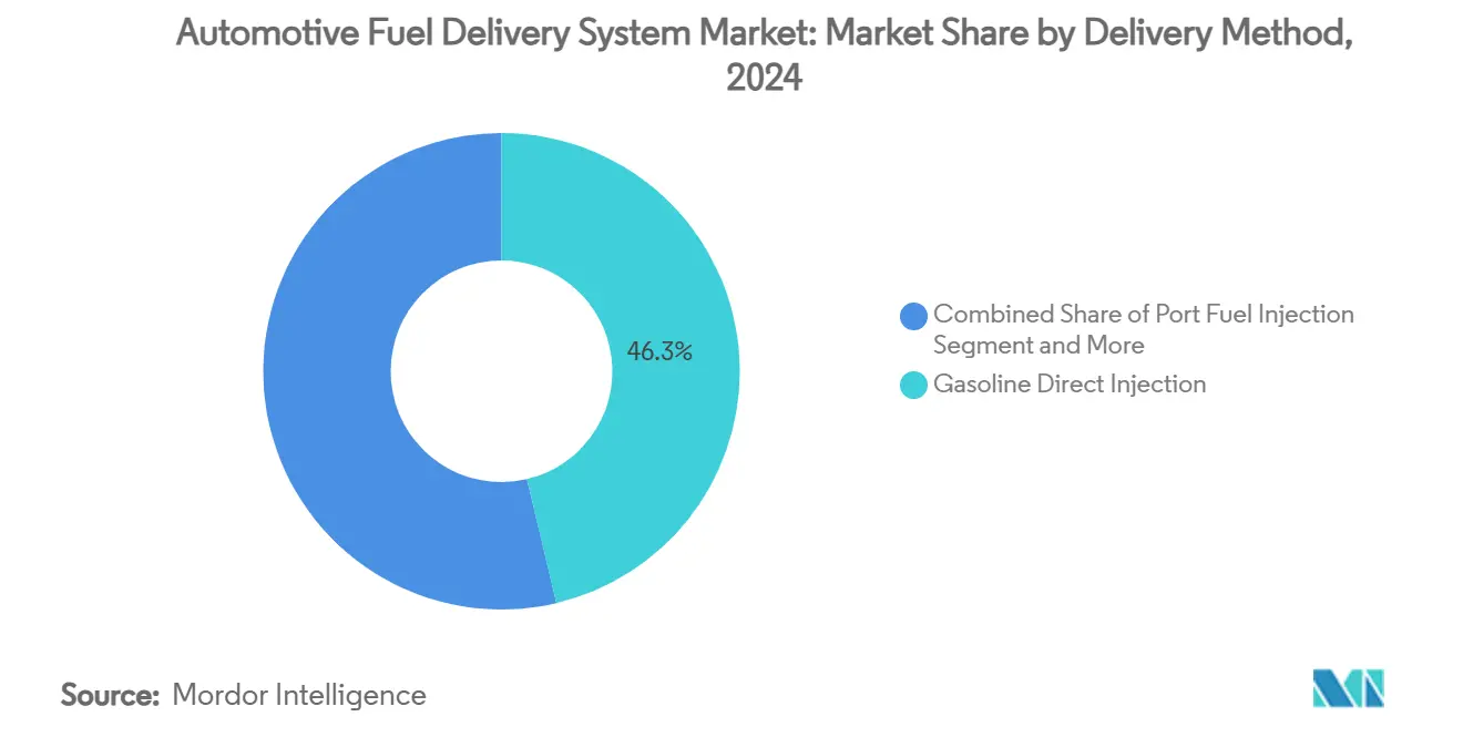 Automotive Fuel Delivery System Market: Market Share by Delivery Method