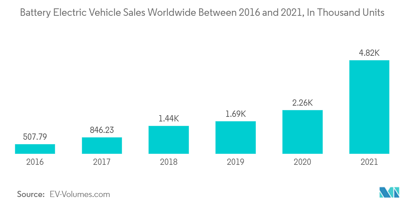 Automotive Fuel Filter Market - Battery Electric Vehicle Sales VWorldwide Between 2016 and 2021, In Thousand Units