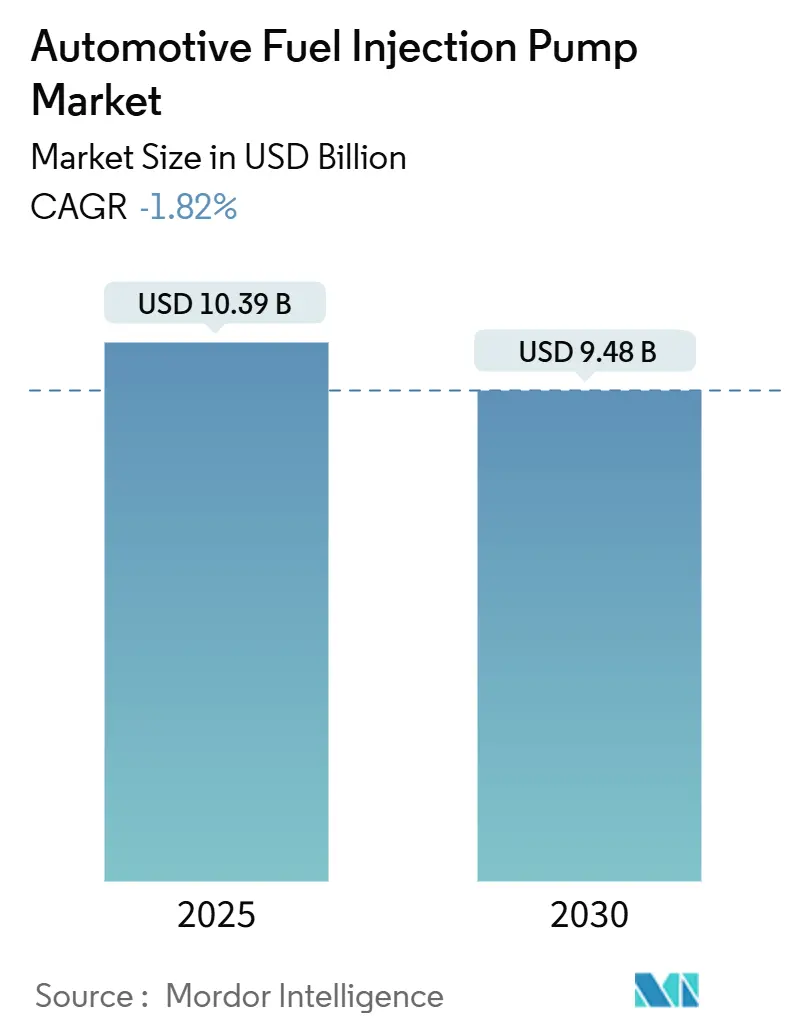 Automotive Fuel Injection Pump Market (2025 - 2030)