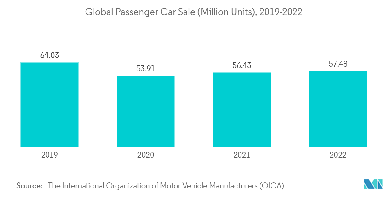 Automotive Fuel Tank Market: Global Passenger Car Sale (Million Units), 2019-2022